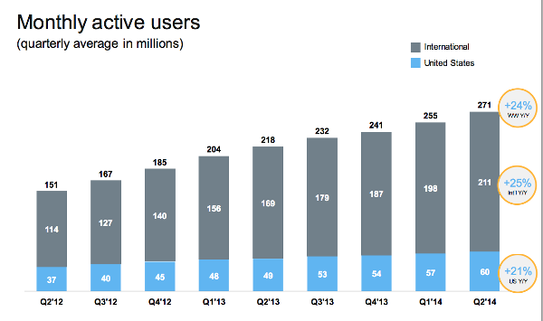 Рост числа пользователей Твиттер