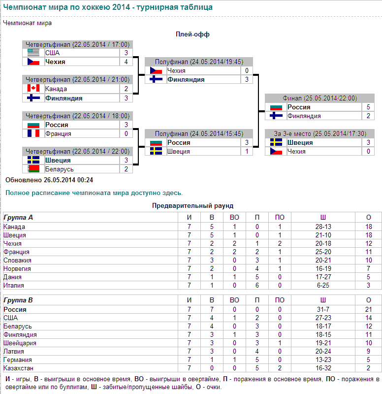 Расписание канала хоккей. ЧМ по хоккею 2021 турнирная таблица. Турнирная таблица чемпионата мира по хоккею в 20 21 года. Чемпионат мира по хоккею 2022 турнирная таблица. Чемпионат мира по хоккею таблица результатов.
